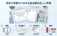 日本で手紙やハガキを送る際の正しい手順